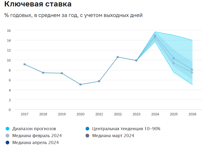 Аналитики повысили прогноз по уровню ключевой ставки в России в 2024 году